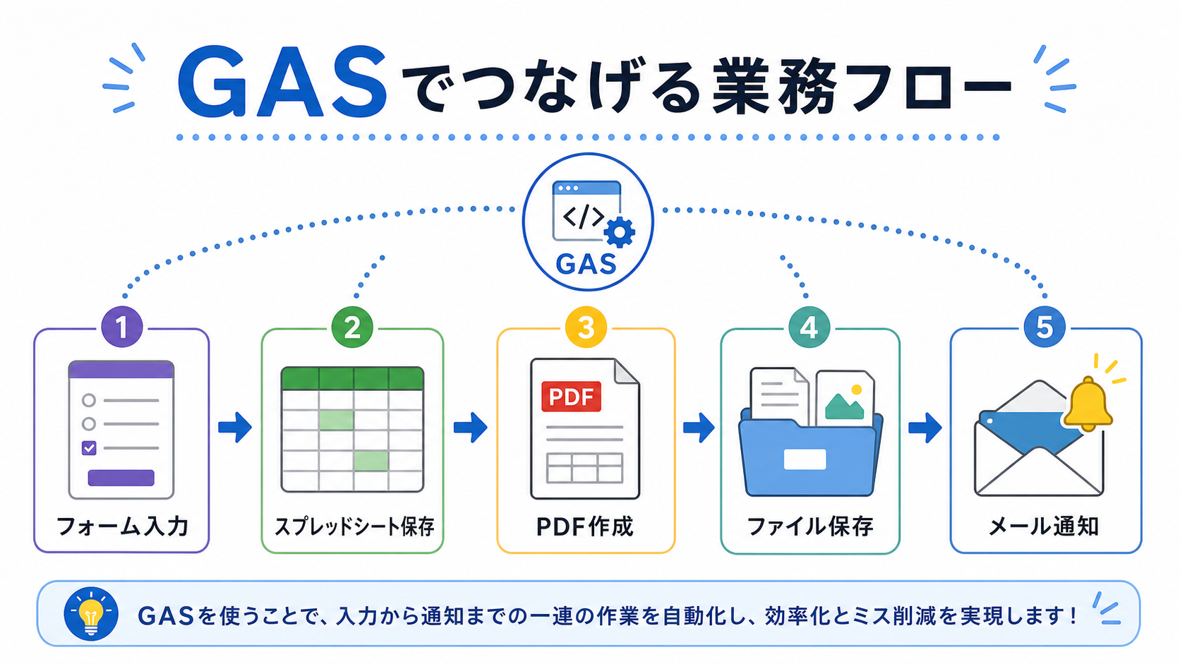 GASとGoogleサービスの連携図