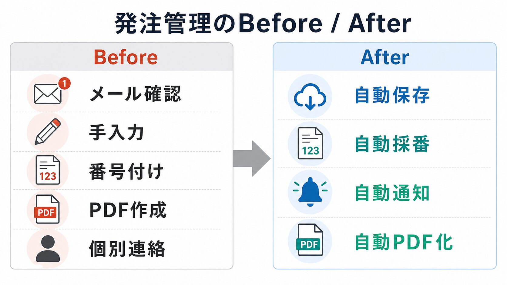 手作業の発注管理とGAS化後の違い