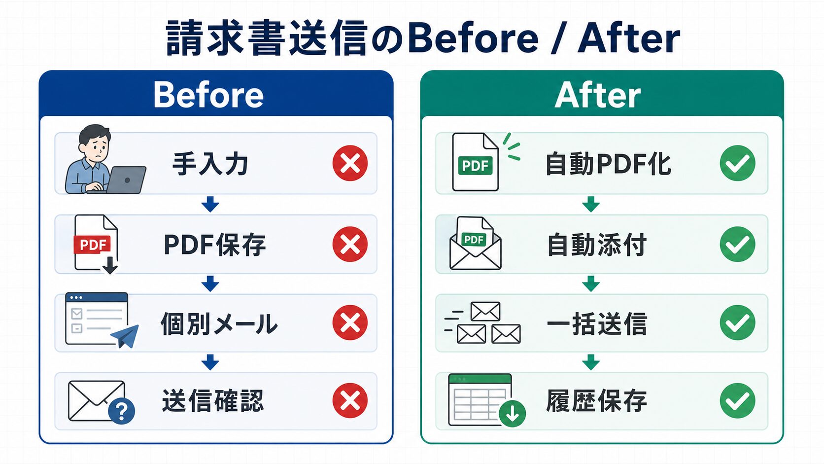 手作業送信とGAS化後の違い