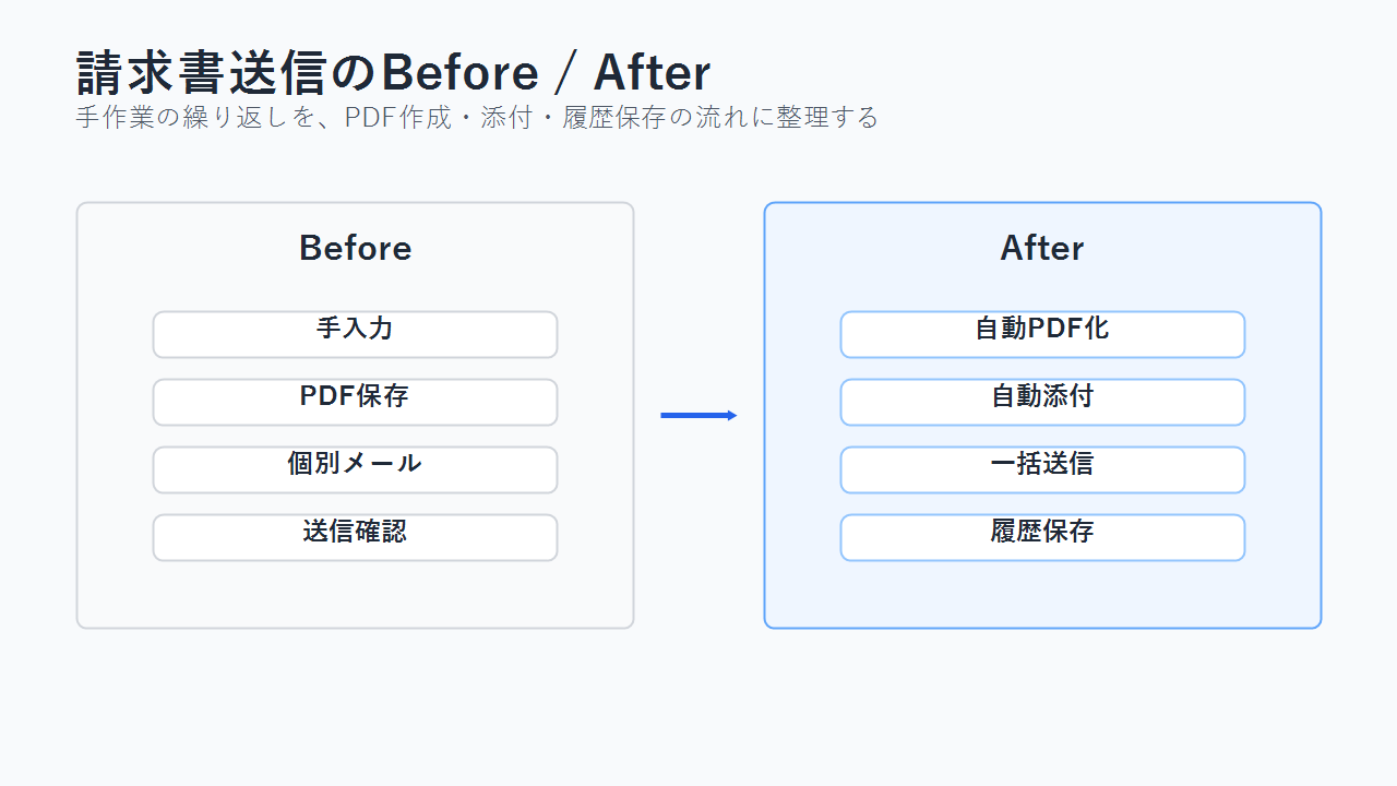 手作業送信とGAS化後の違い
