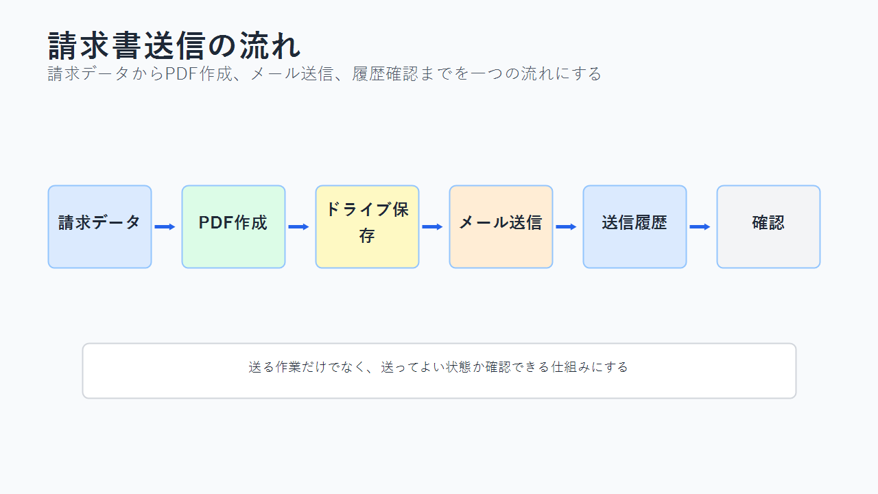 GASで請求書送信を自動化する方法：PDF作成・メール送信・履歴管理までの考え方