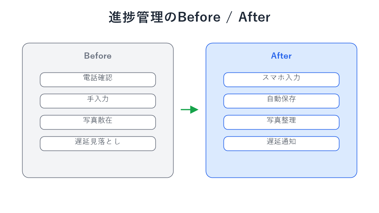 手作業管理とGAS化後の違い