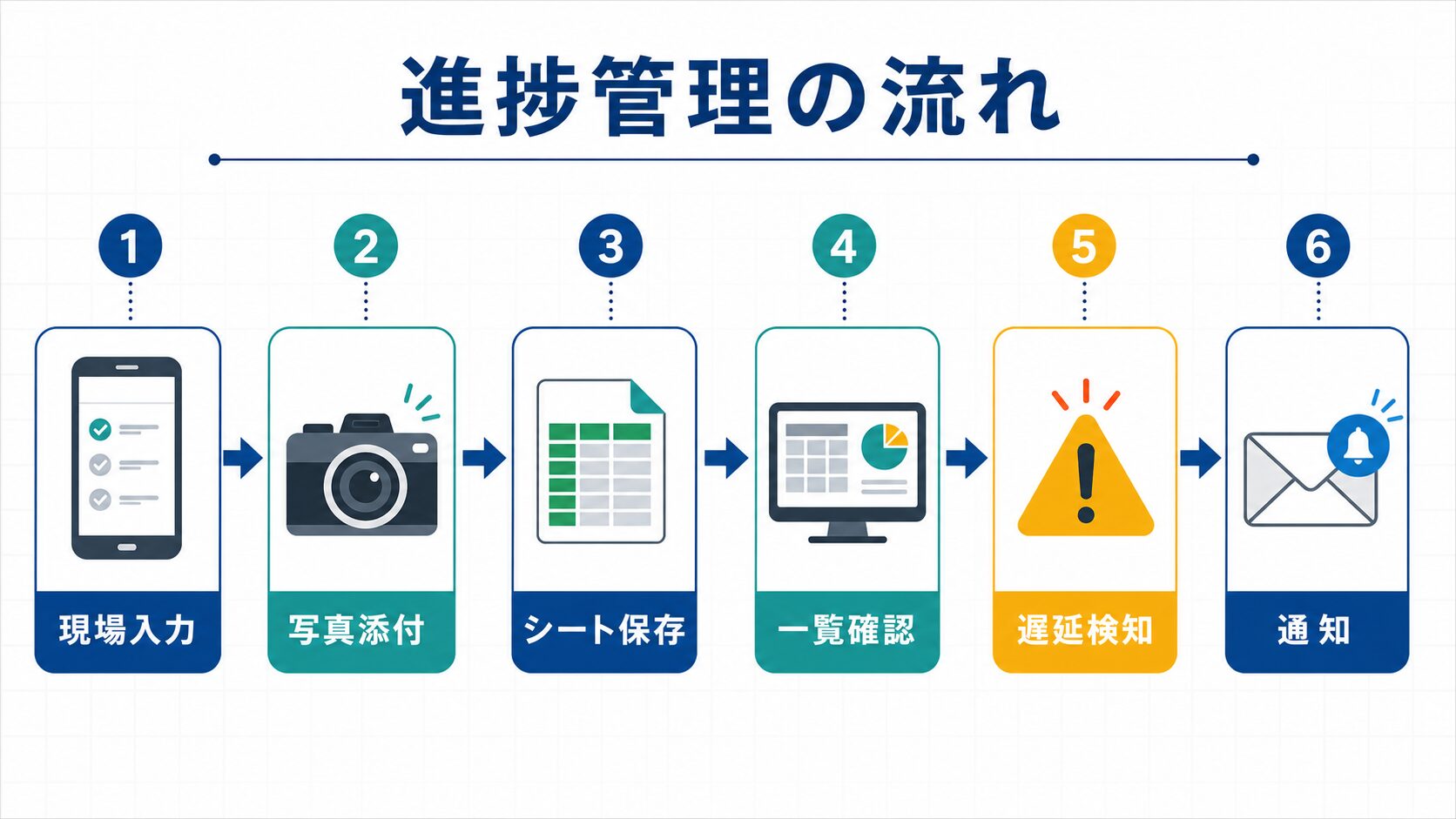 GASで進捗管理アプリを作る方法：現場入力・写真添付・遅延通知までの構成例