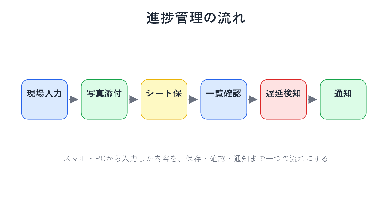 現場入力から管理者確認までの流れ