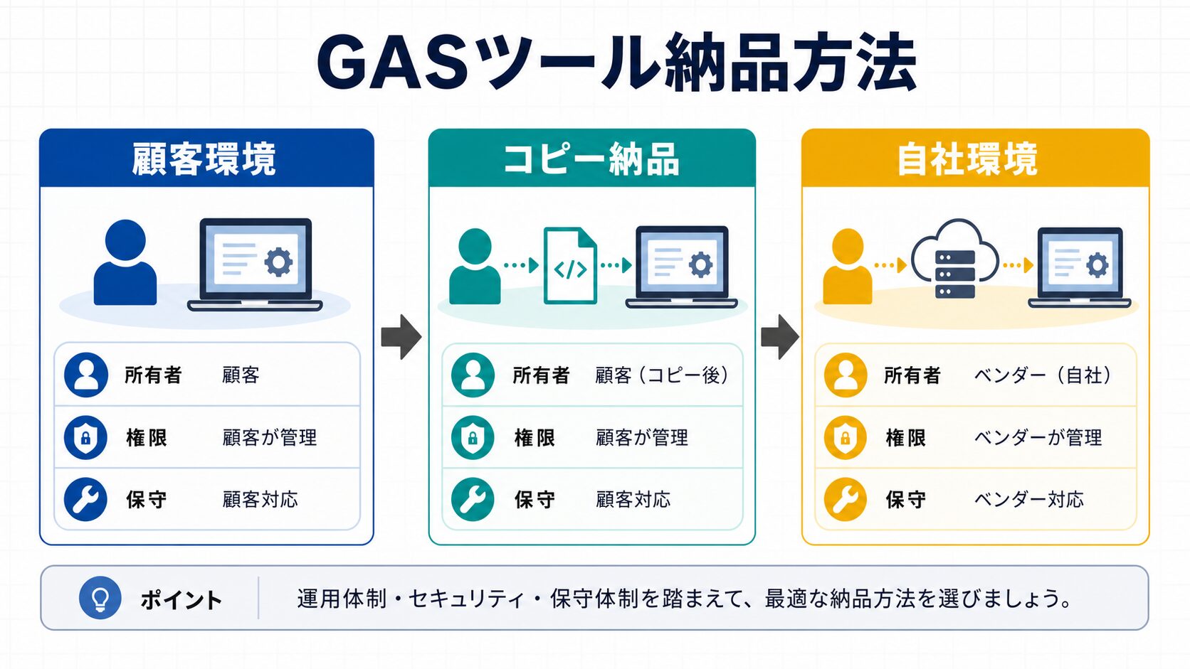 GASツールを顧客に納品する方法：所有者・権限・保守まで実務目線で解説