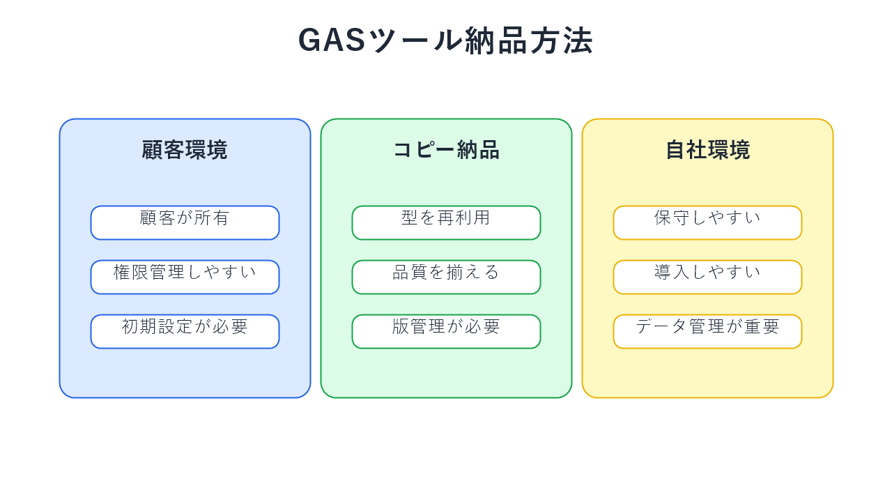 GASツール納品方法の比較