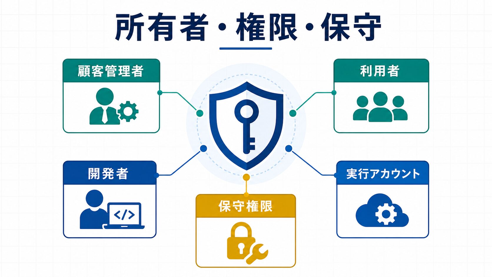 所有者・権限・保守担当の整理