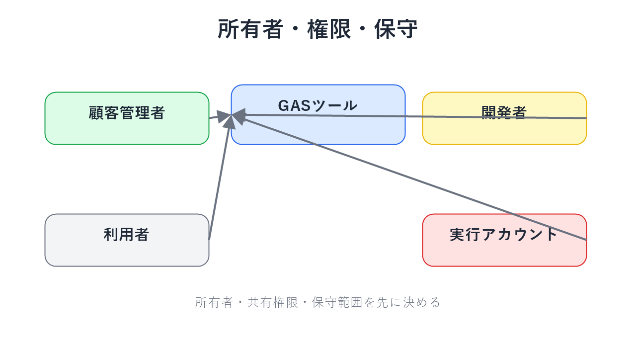 所有者・権限・保守担当の整理