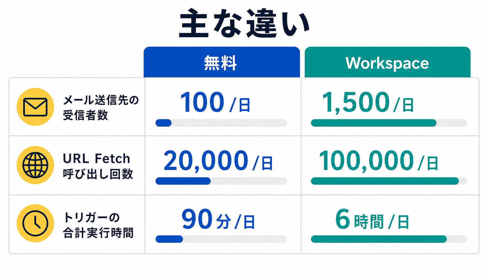 無料アカウントとWorkspaceの主な違い