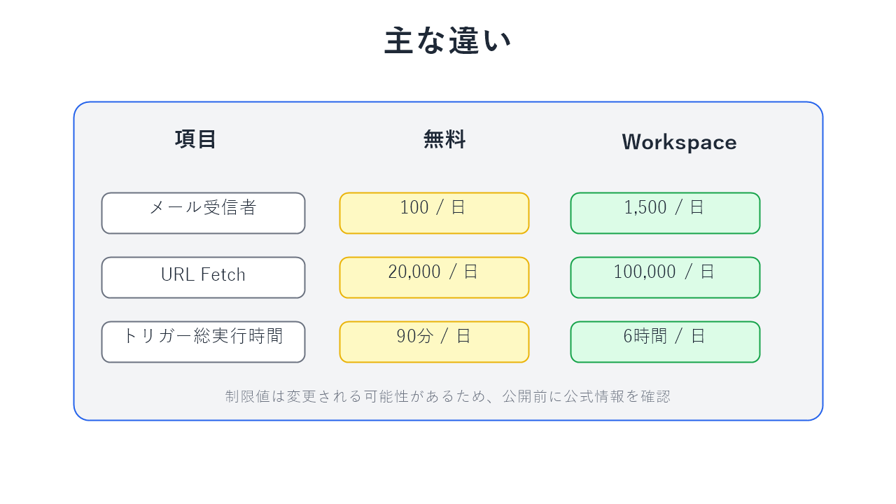 無料アカウントとWorkspaceの主な違い