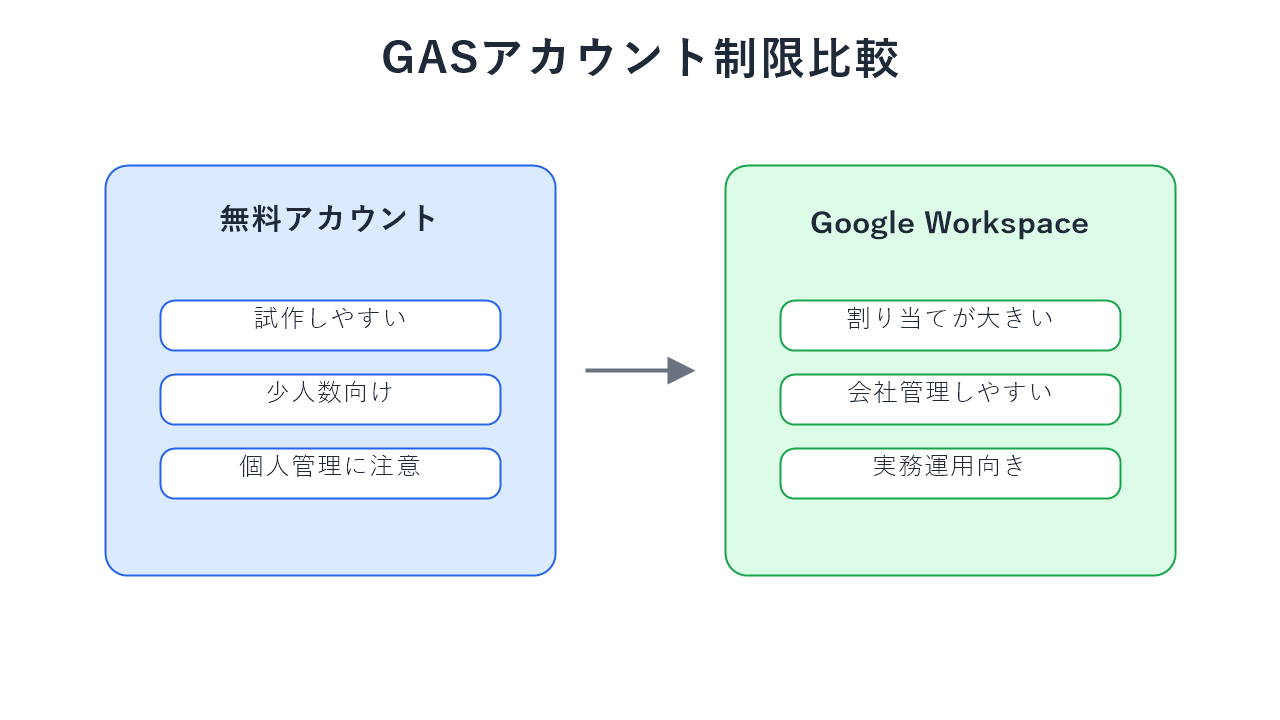 GASアカウント制限比較の全体像