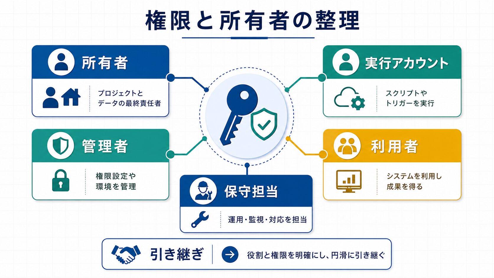 権限と所有者の整理