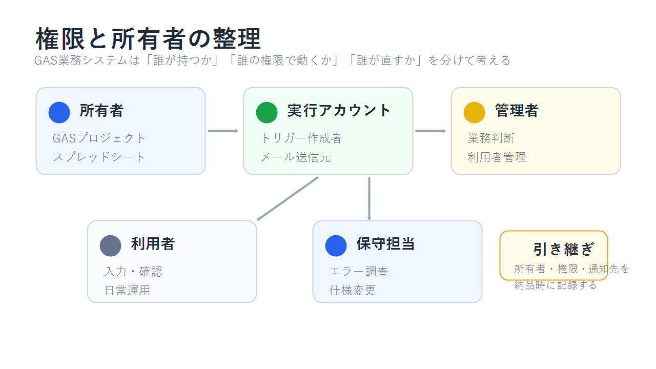 権限と所有者の整理