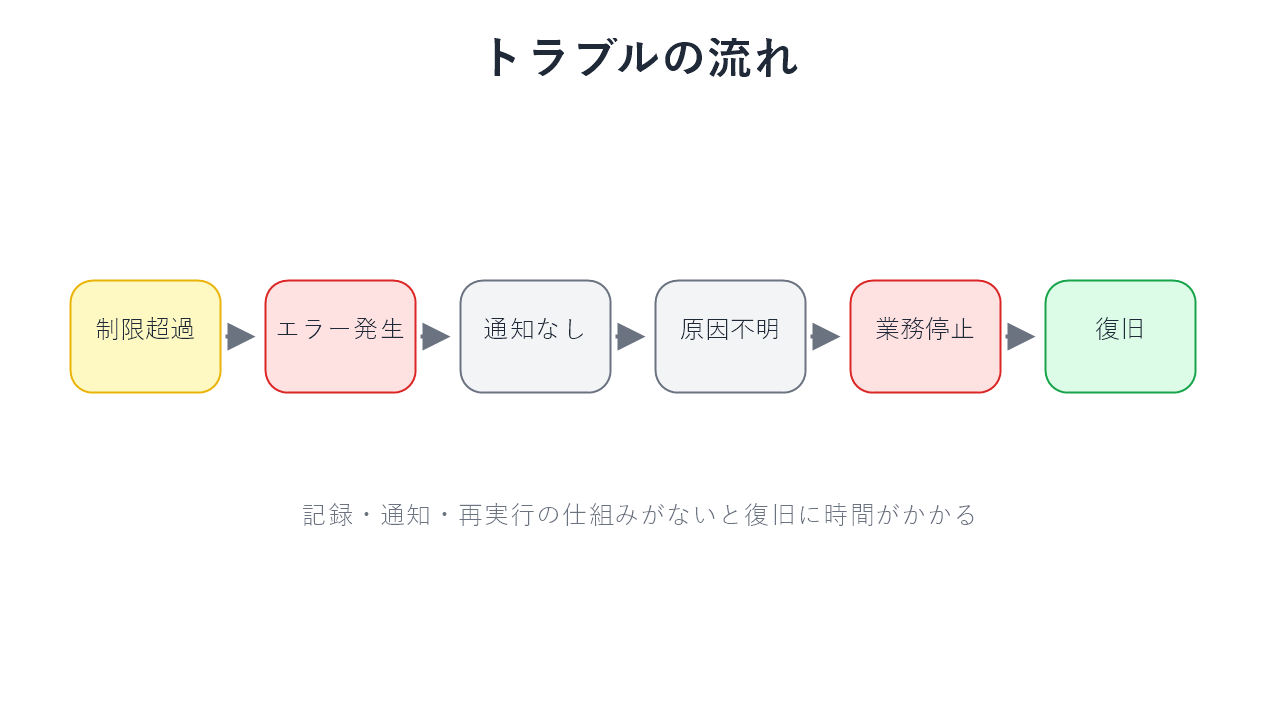 制限・エラー・権限トラブルの流れ