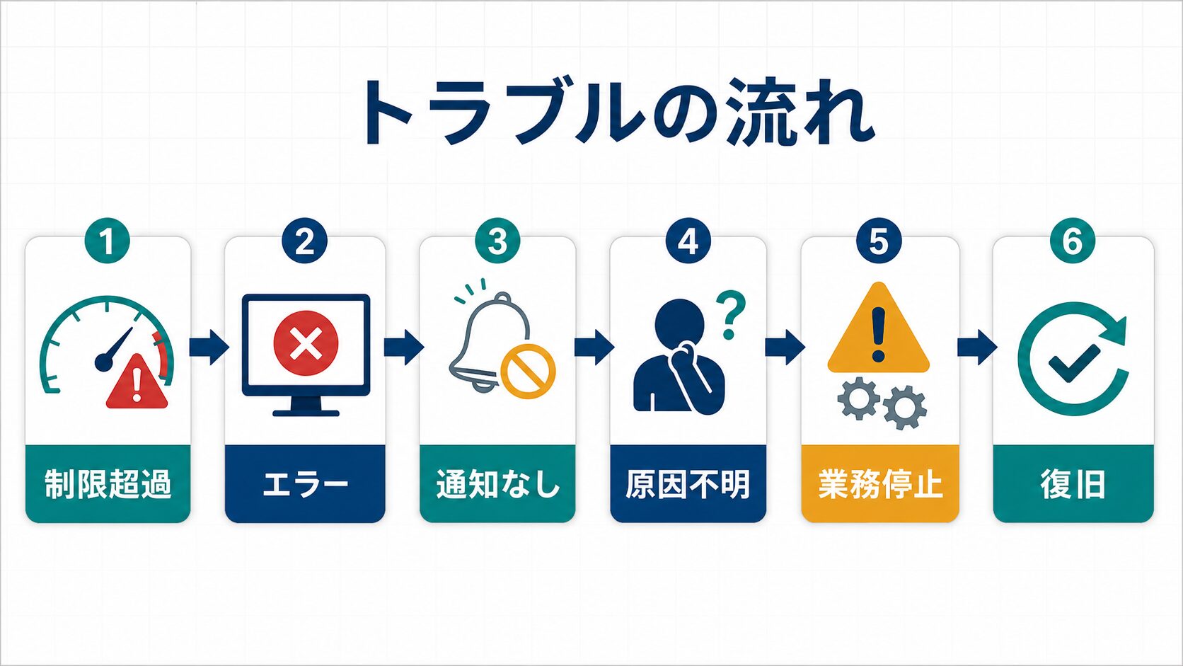 制限・エラー・権限トラブルの流れ