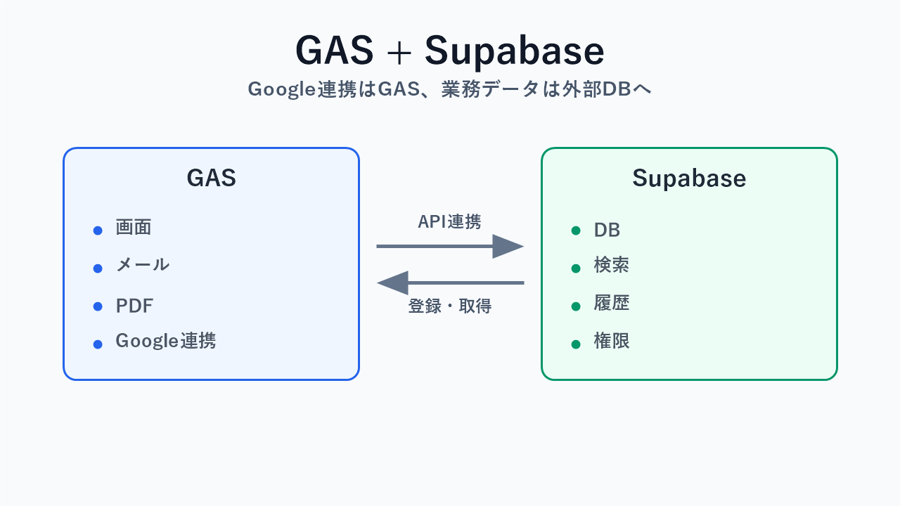 GAS + Supabaseで業務アプリを作る考え方：スプレッドシート管理から外部DBへ広げる構成例