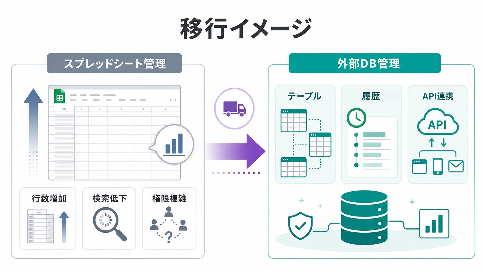 スプレッドシート管理から外部DB管理への移行イメージ