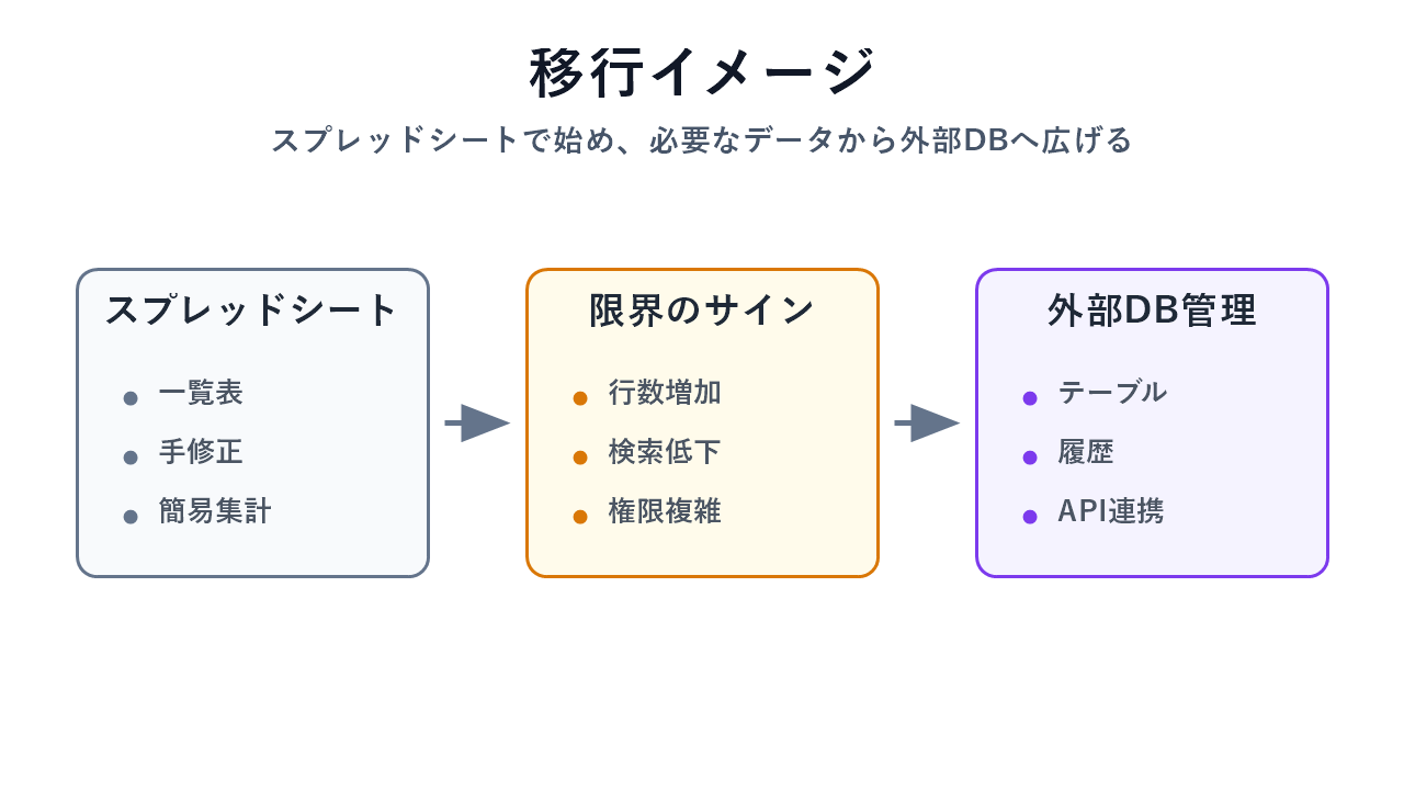 スプレッドシート管理から外部DB管理への移行イメージ
