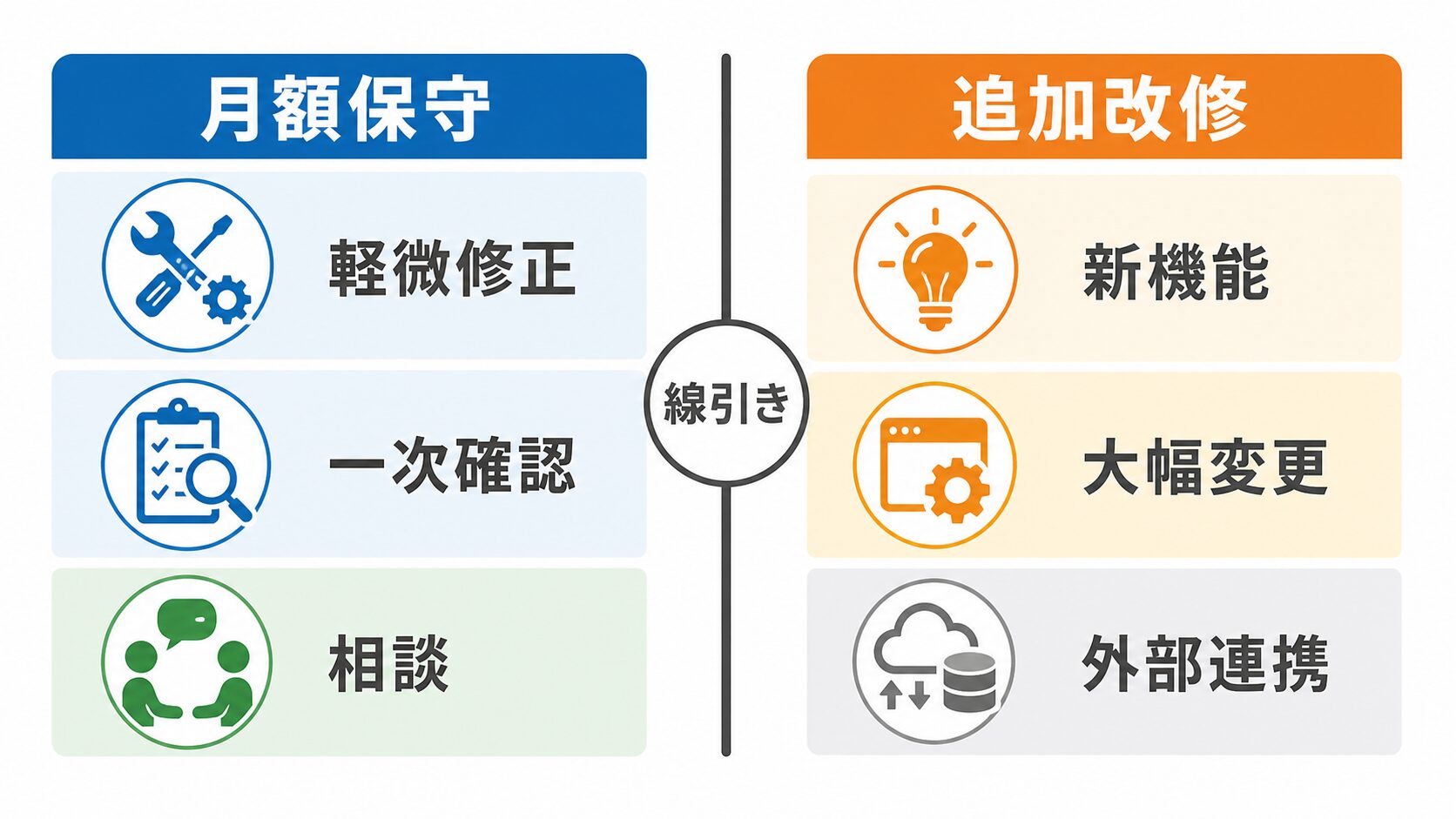 月額保守と追加改修の線引き