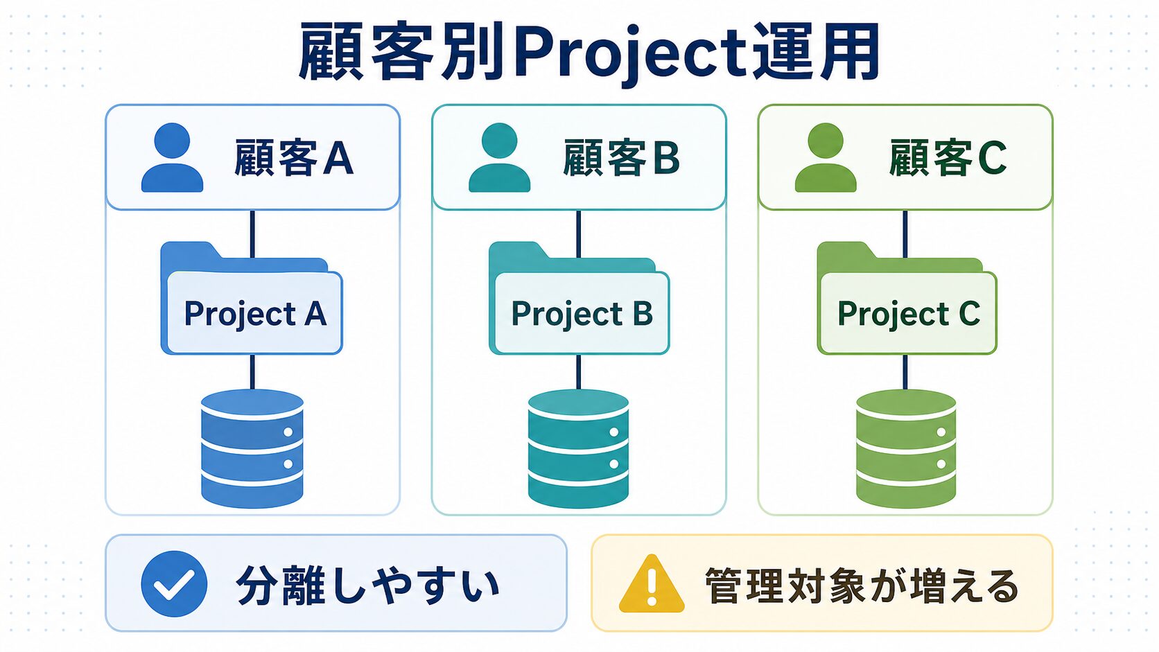 顧客ごとにSupabase Projectを分ける運用イメージ