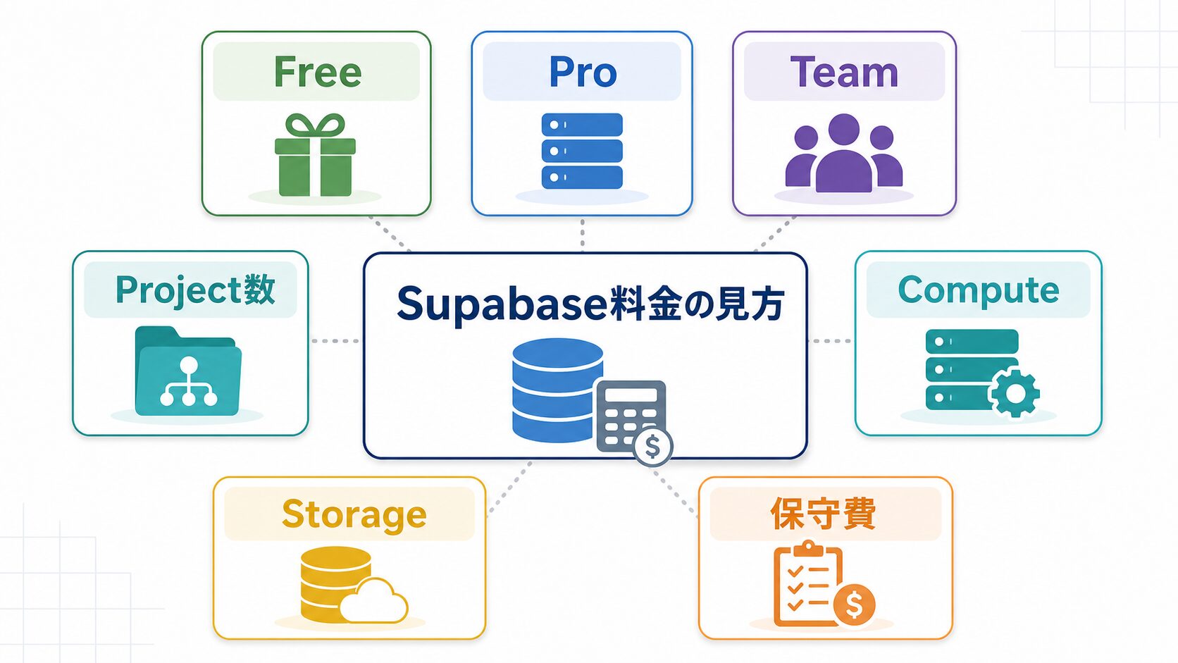 GAS + Supabaseの料金目安と顧客別Project運用：無料プラン・Proプラン・見積時の考え方