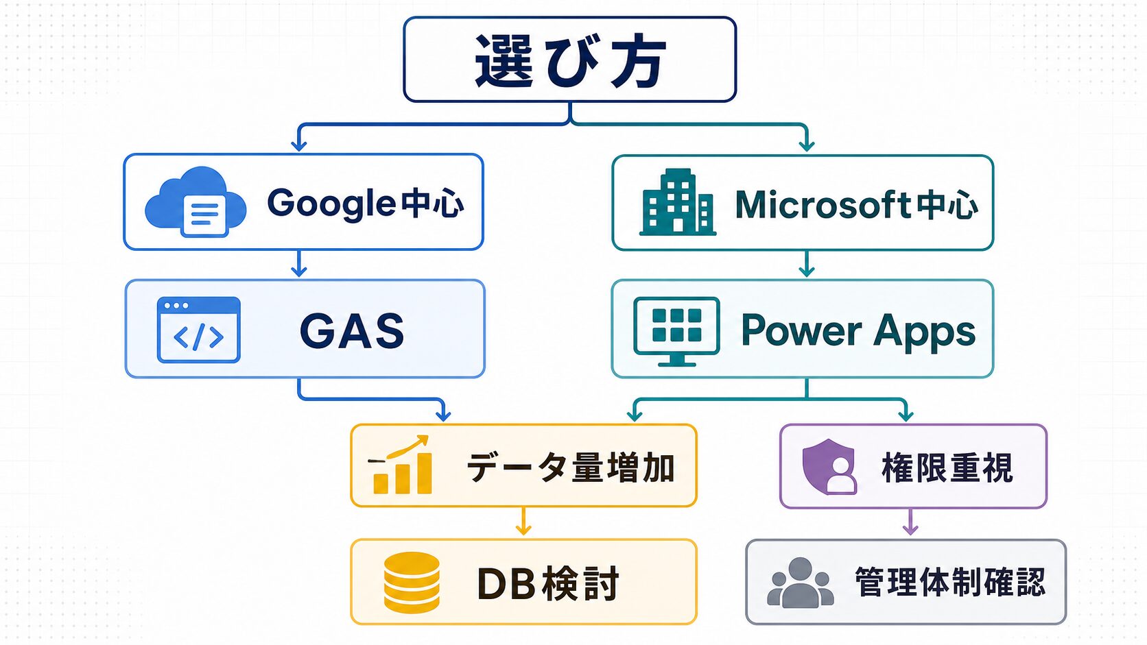 GASとPower Appsを選ぶ判断フロー