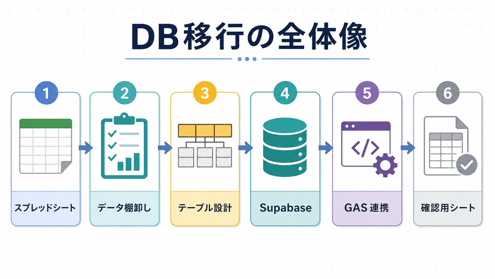 GASのスプレッドシート管理をDB化する手順：Supabase移行で考えるデータ設計・移行・運用