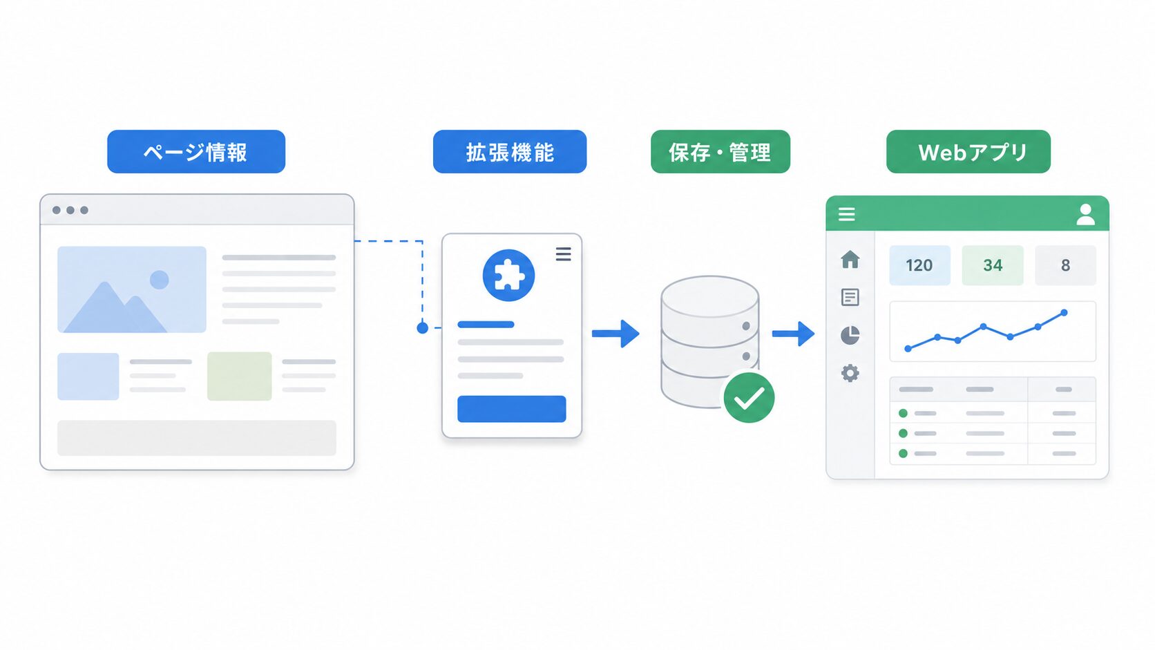 Chrome拡張機能とWebアプリを組み合わせる構成図