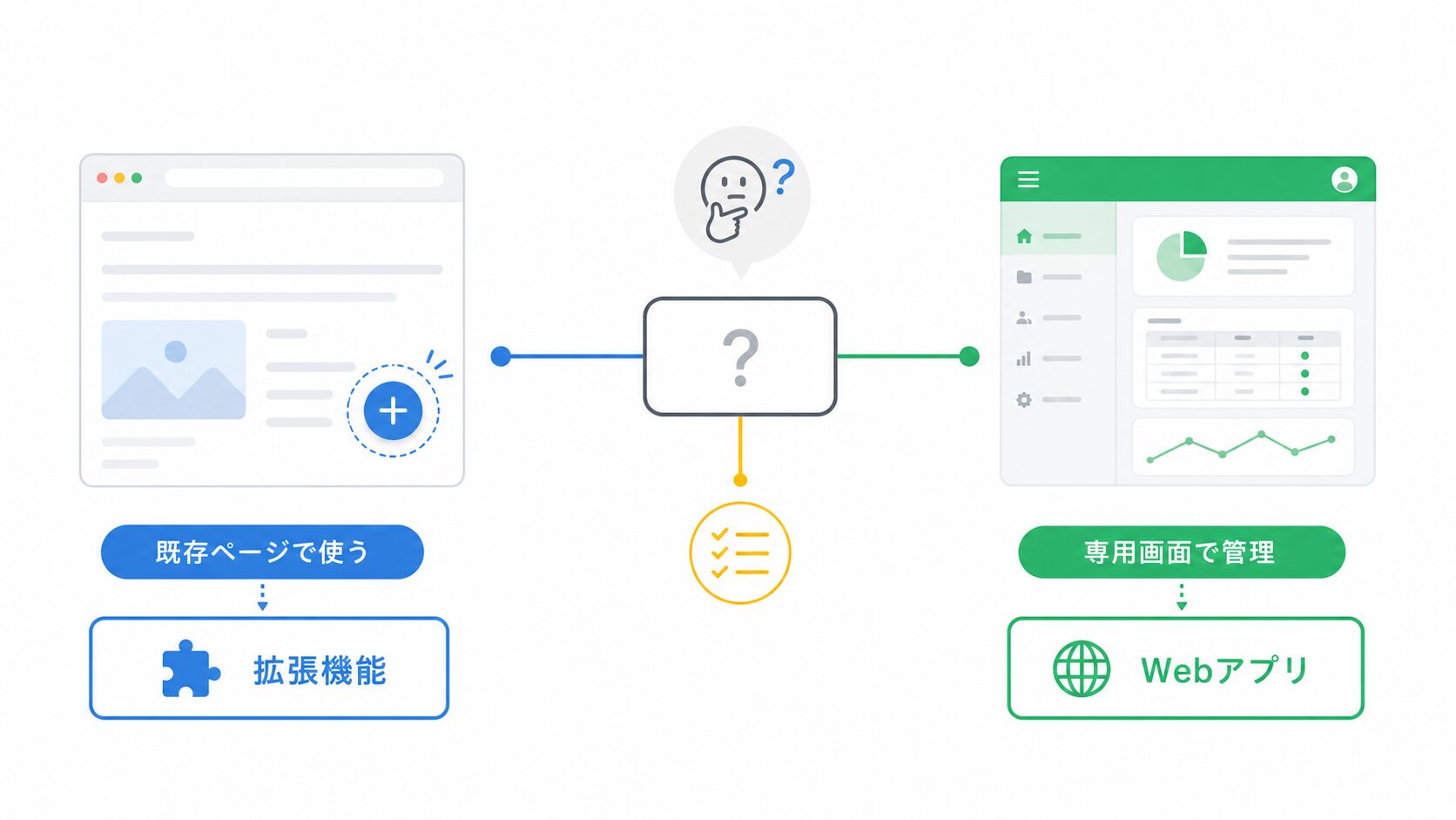 Chrome拡張機能とWebアプリの使い分け図