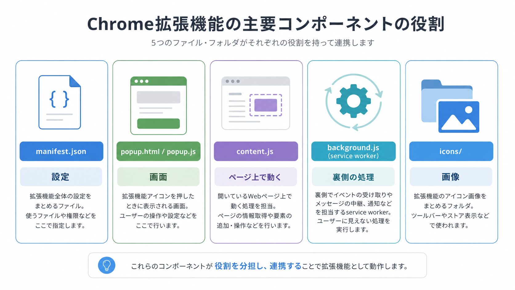 Chrome拡張機能の主要コンポーネント役割図