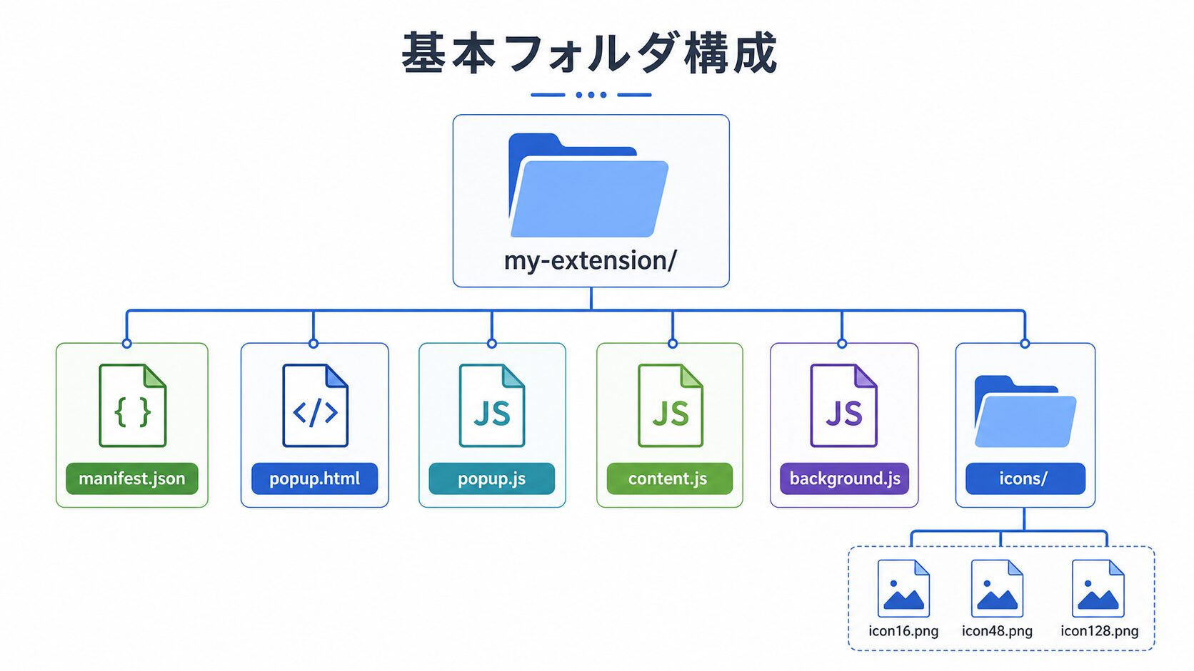 Chrome拡張機能の基本構成｜manifest.json・popup・content scriptの役割