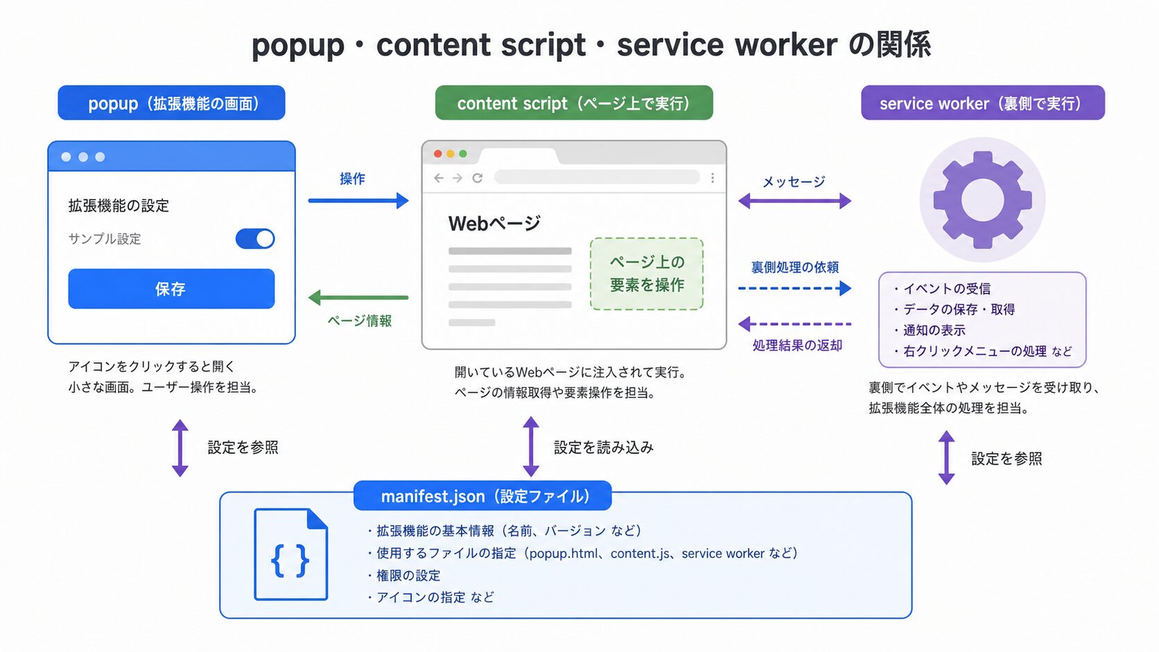 popup・content script・service workerの関係図