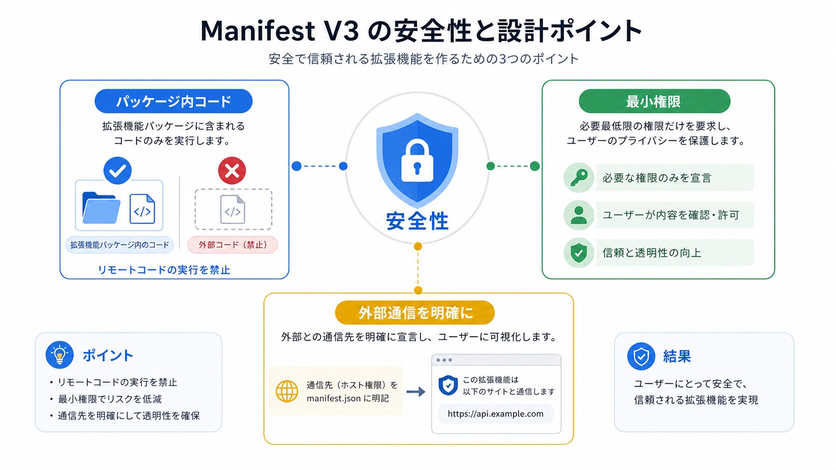 Manifest V3の安全性と設計ポイント