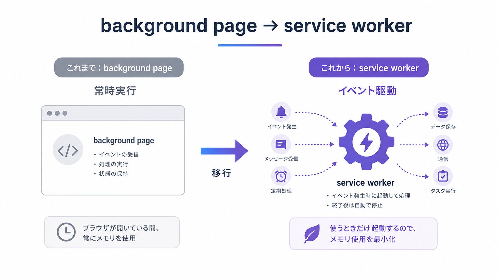 background page から service worker への変化