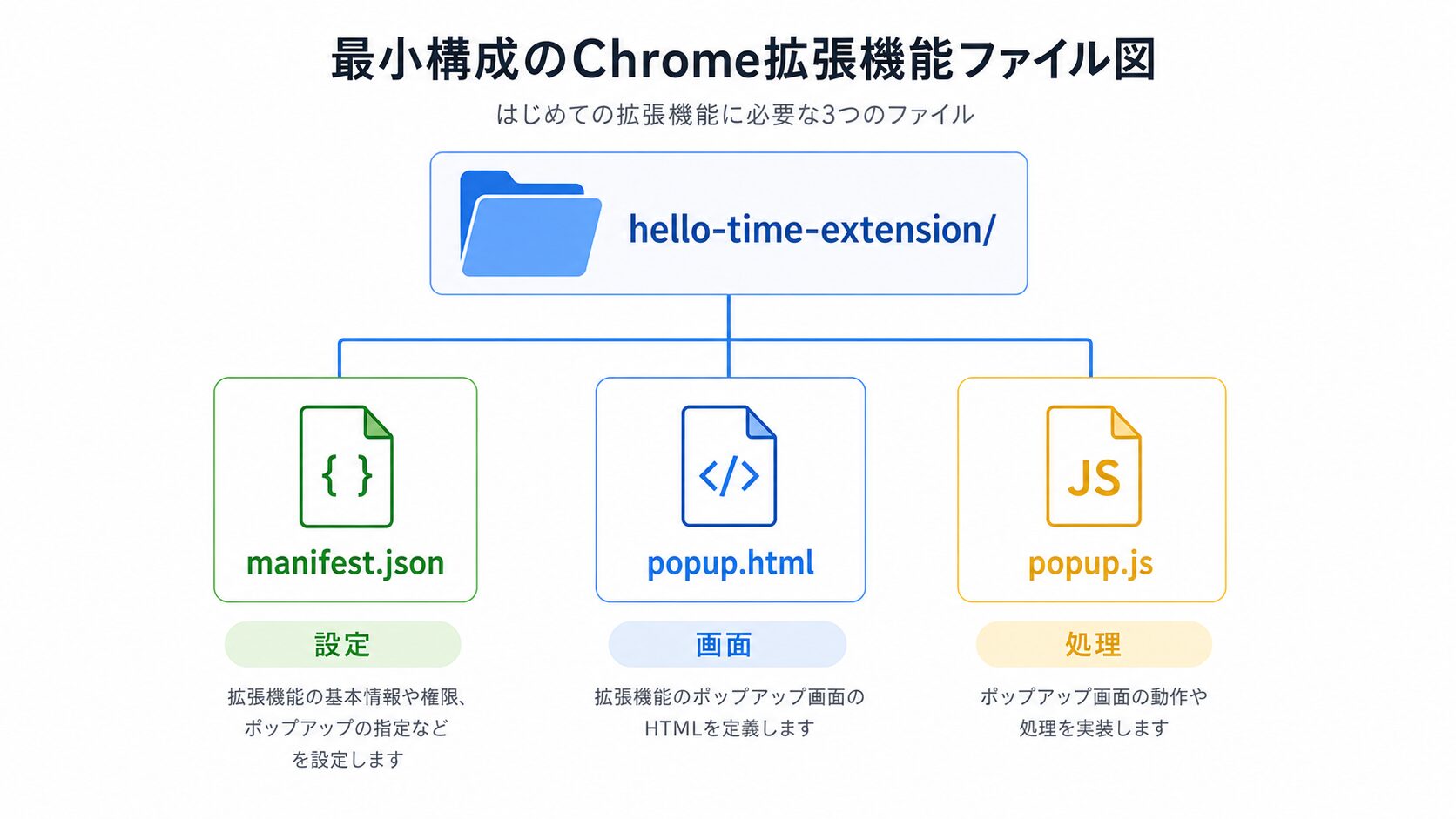 最小構成のChrome拡張機能ファイル図