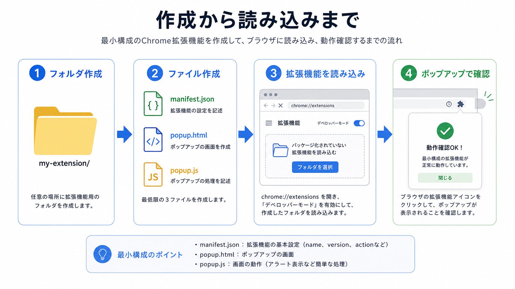 まずは動かす！最小構成のChrome拡張機能を作る手順