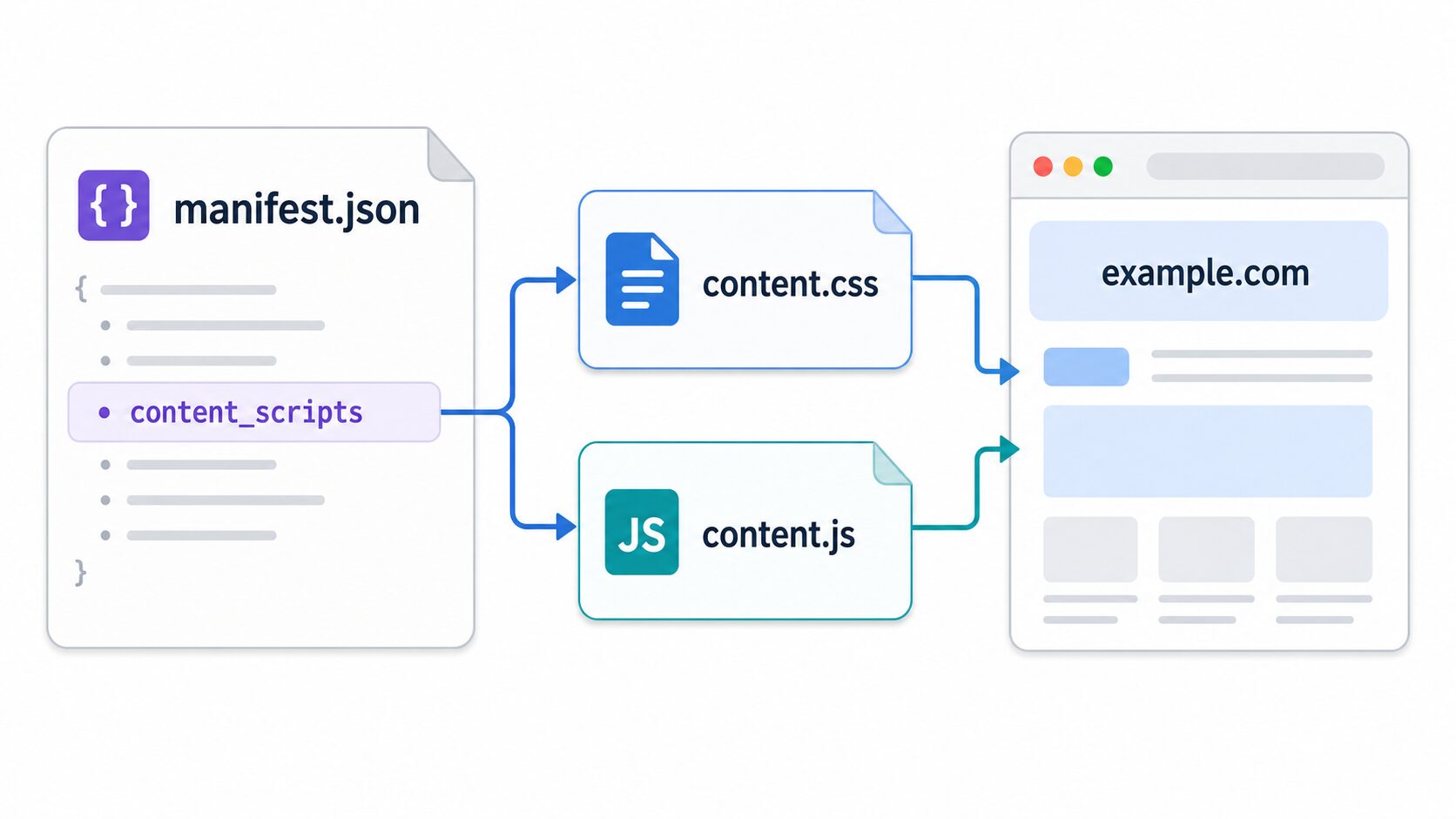 content script関連ファイルの関係図