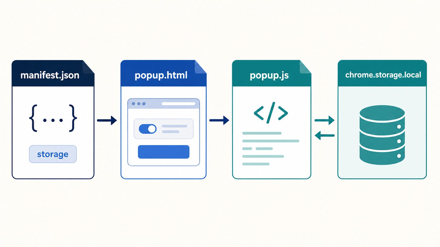 manifest.jsonとpopupファイルとchrome.storage.localの関係図