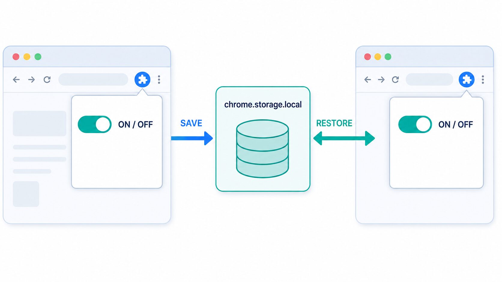 popupのON/OFF設定をchrome.storage.localへ保存して復元する図解