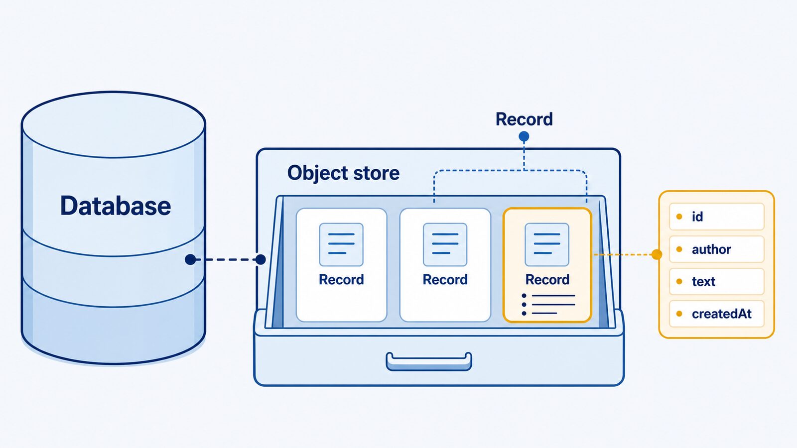 IndexedDBのdatabaseとobject storeとrecordの関係図