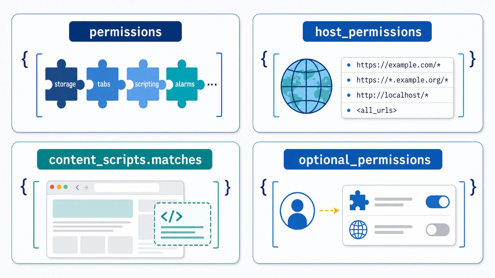 manifest.jsonで権限を宣言する主な項目の比較図