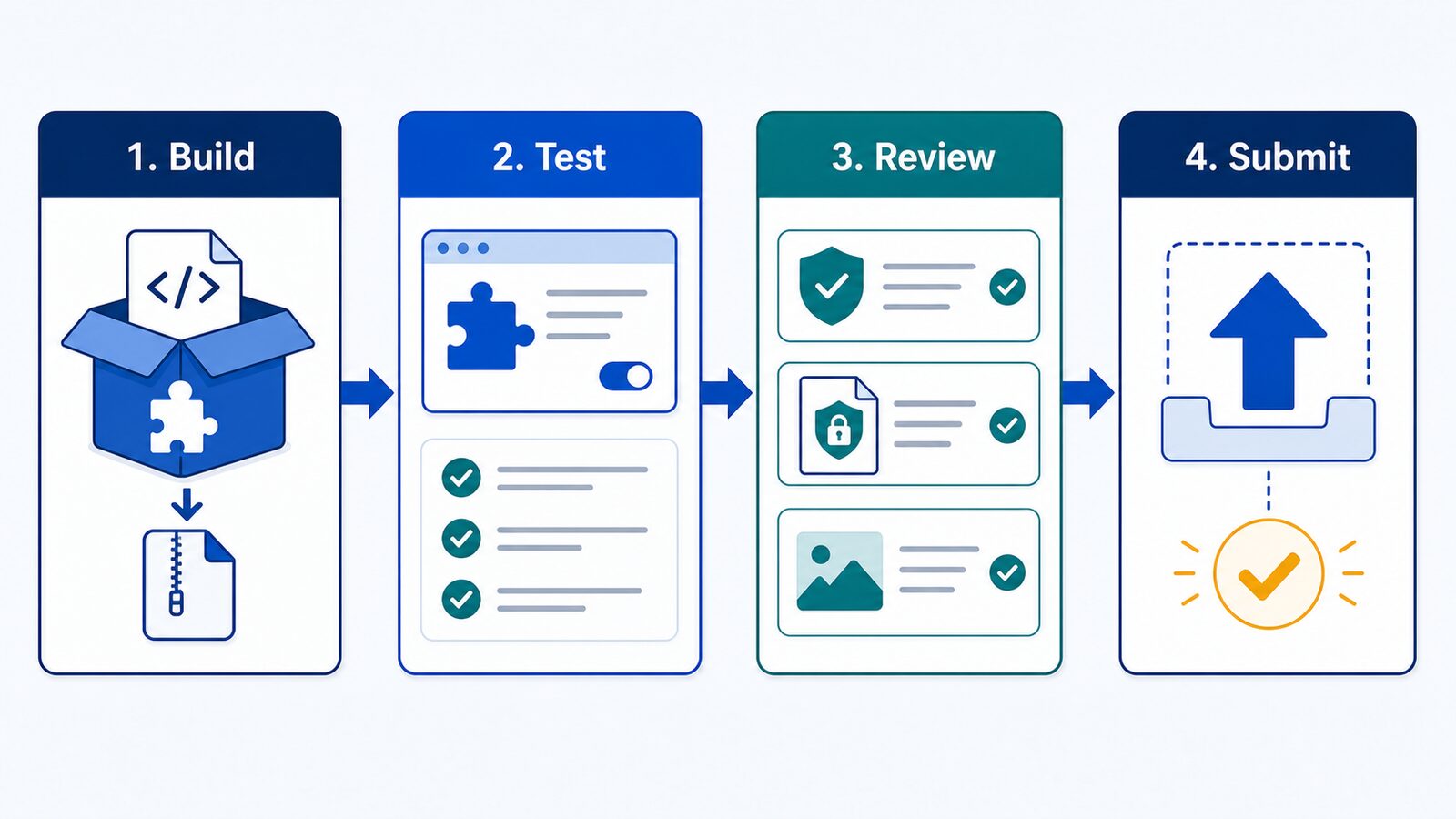 Chrome拡張機能をBuildしてTestとReviewを行いSubmitする流れの図解