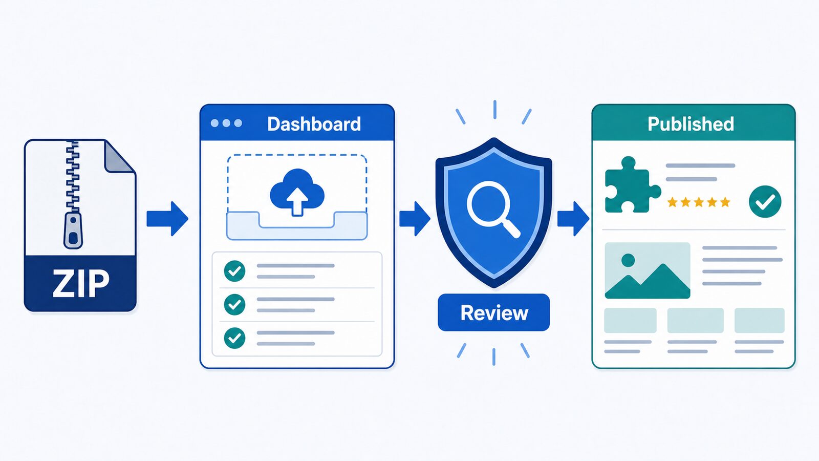 Chrome Web Store Developer DashboardへZIPをアップロードし審査後に公開する流れの図解