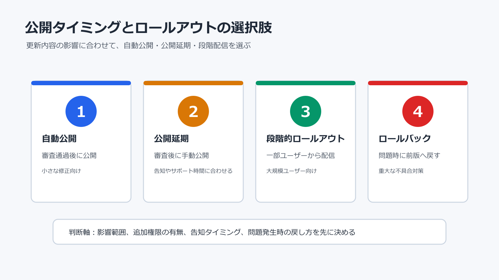 Chrome拡張機能アップデート時の公開オプション比較図