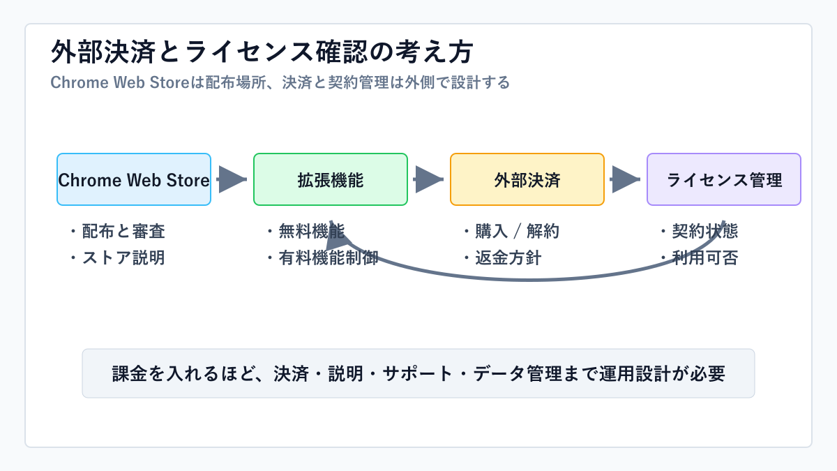 外部決済とライセンス確認の基本的な流れ