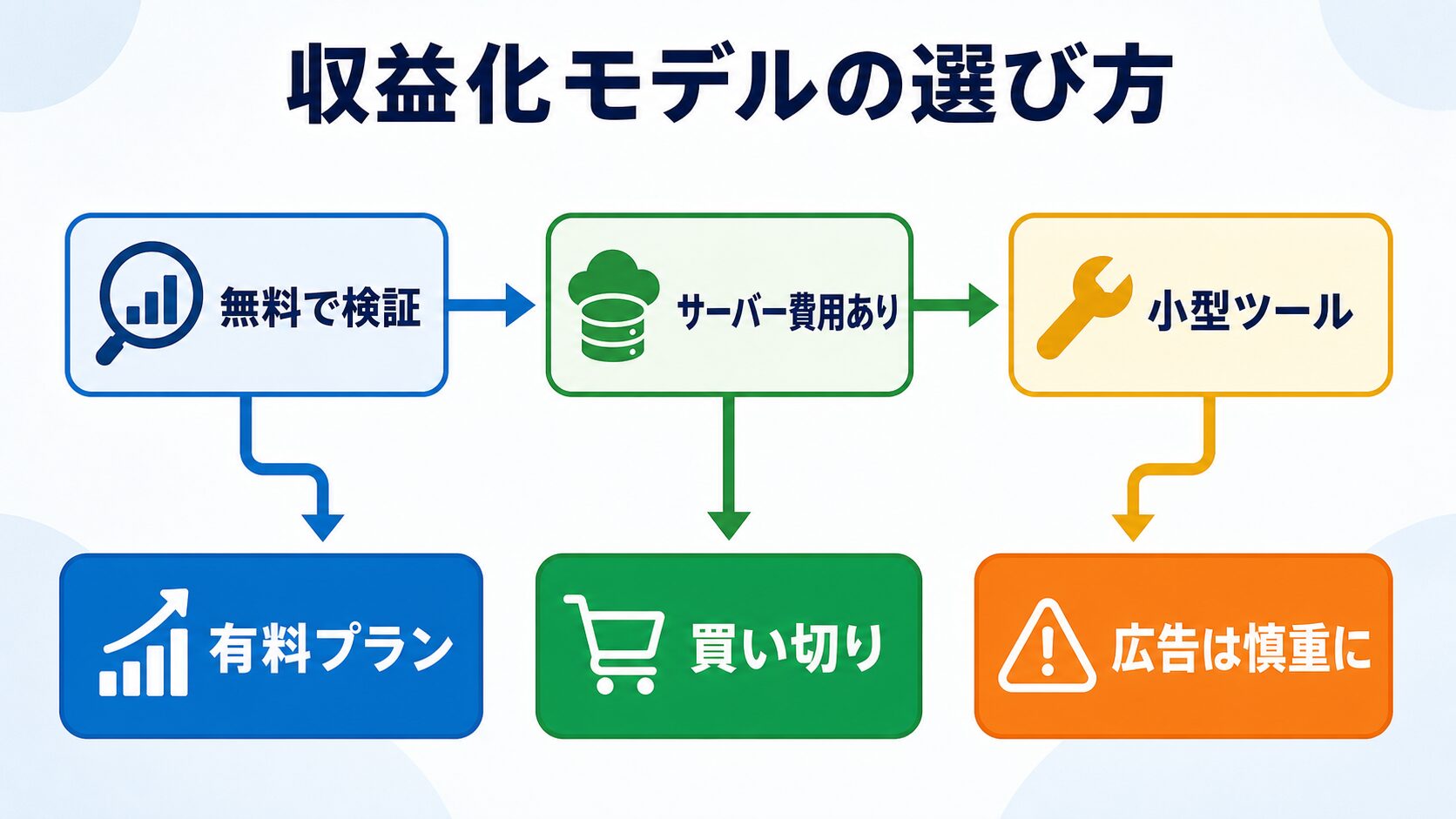 Chrome拡張機能の収益化モデルを選ぶ流れ