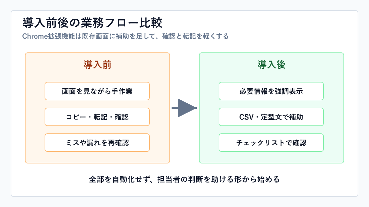Chrome拡張機能を導入する前後の業務フロー比較
