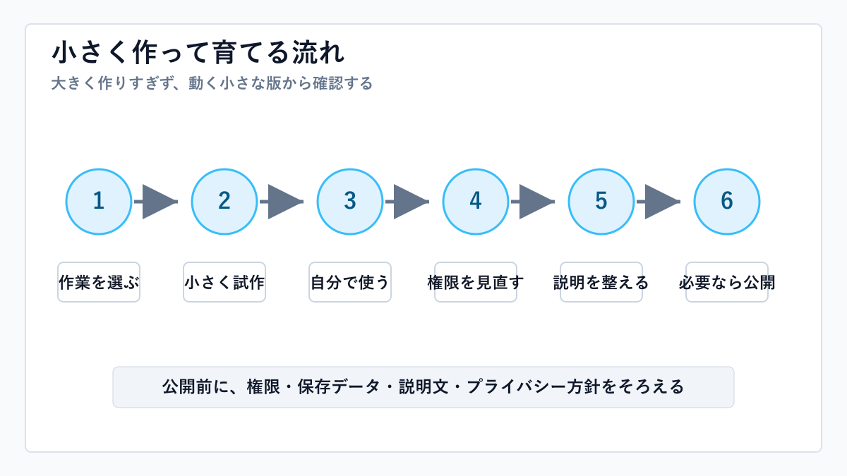 Chrome拡張機能を小さく作って育てる流れ