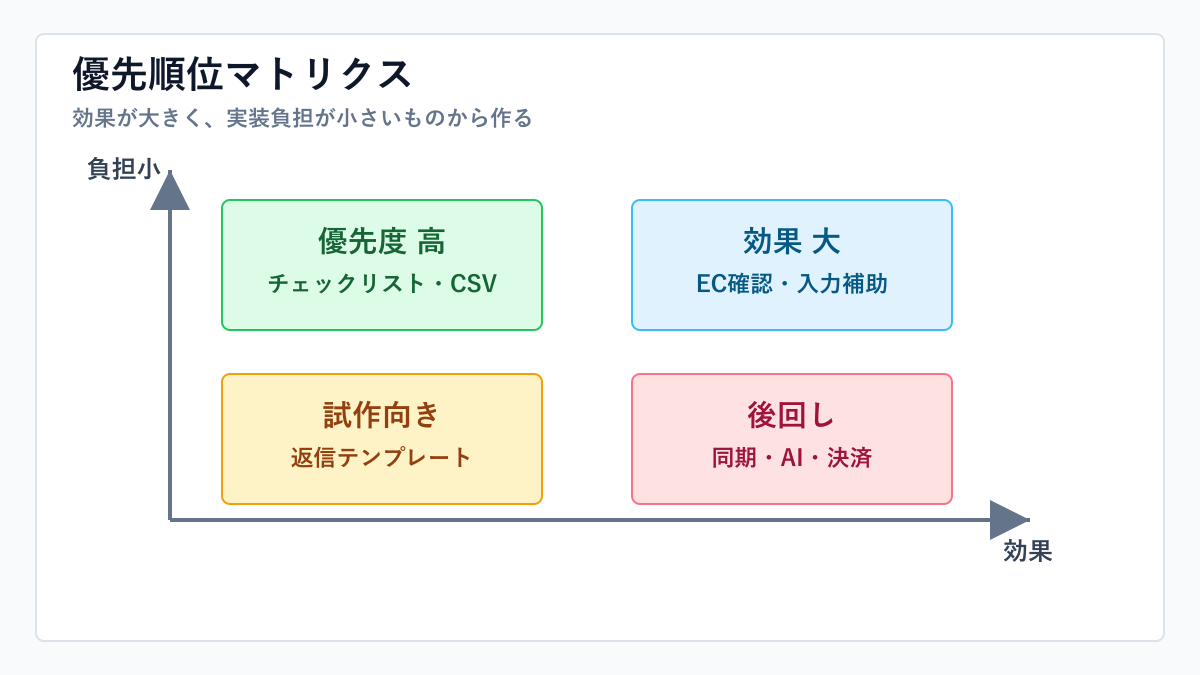 作りたいChrome拡張機能の優先順位マトリクス