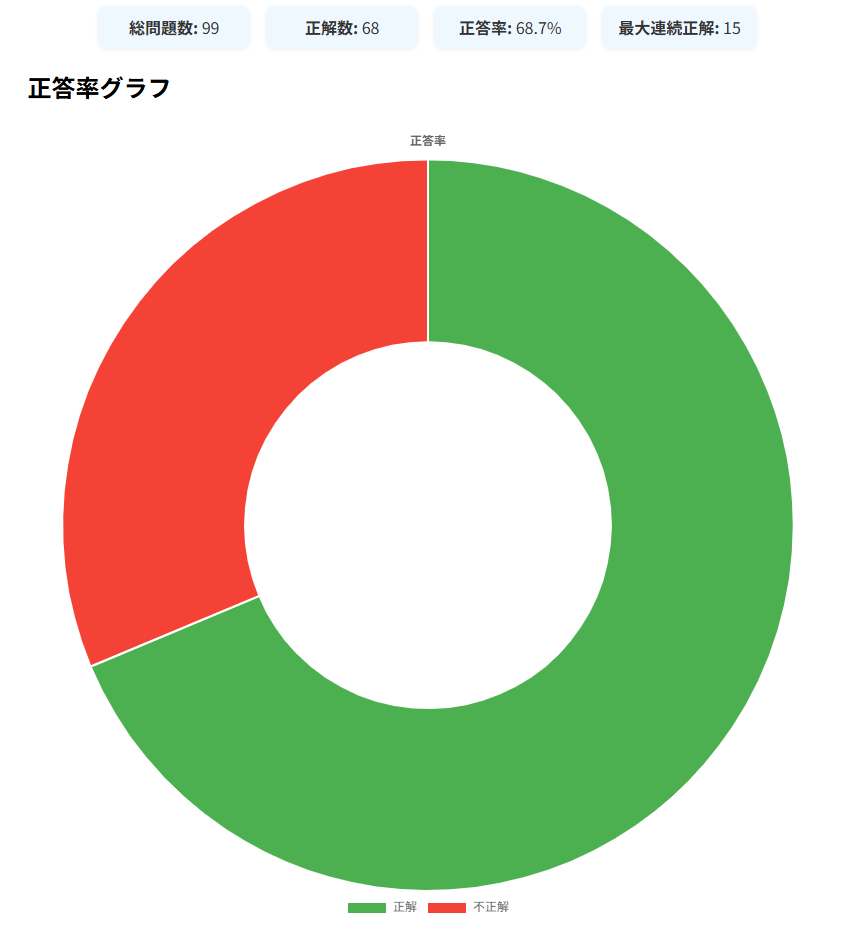 正解率表示とグラフ表示